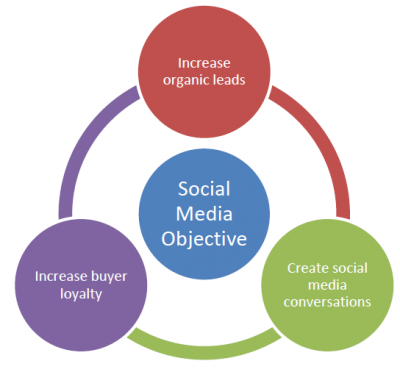 social-media-objective