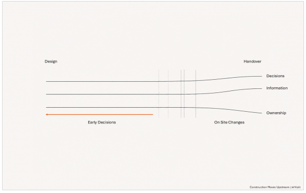 Construction Moves Upstream: Project Organization in Industrialized Construction
